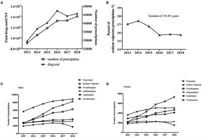 Anti-seizure Medication Prescription in Adult Outpatients With Epilepsy in China, 2013–2018